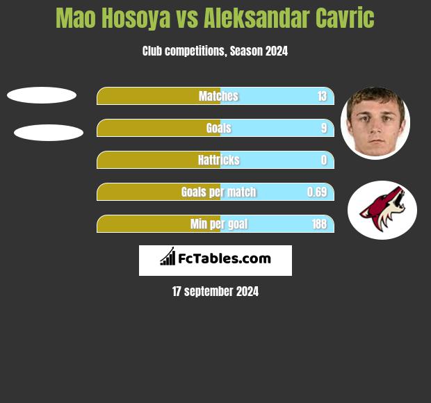 Mao Hosoya vs Aleksandar Cavric h2h player stats