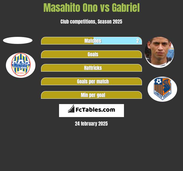 Masahito Ono vs Gabriel h2h player stats