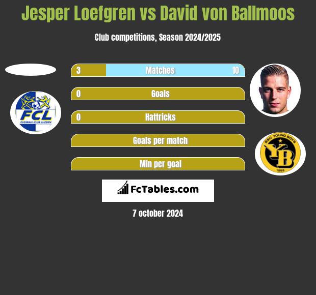 Jesper Loefgren vs David von Ballmoos h2h player stats