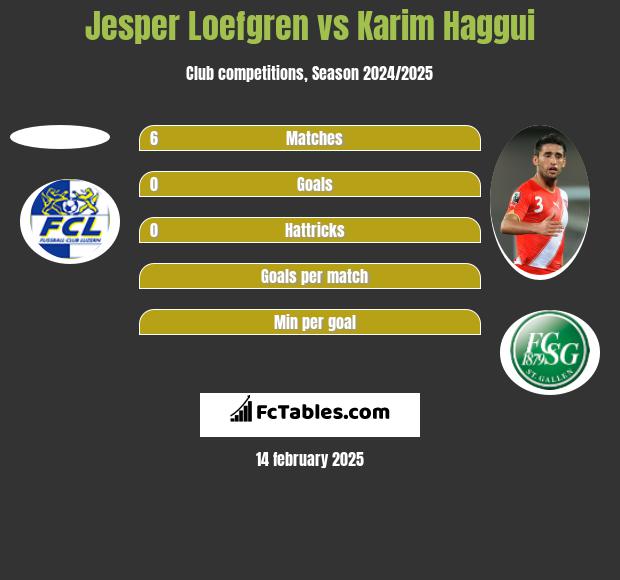 Jesper Loefgren vs Karim Haggui h2h player stats