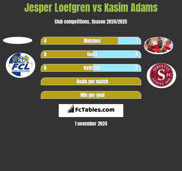 Jesper Loefgren vs Kasim Adams h2h player stats