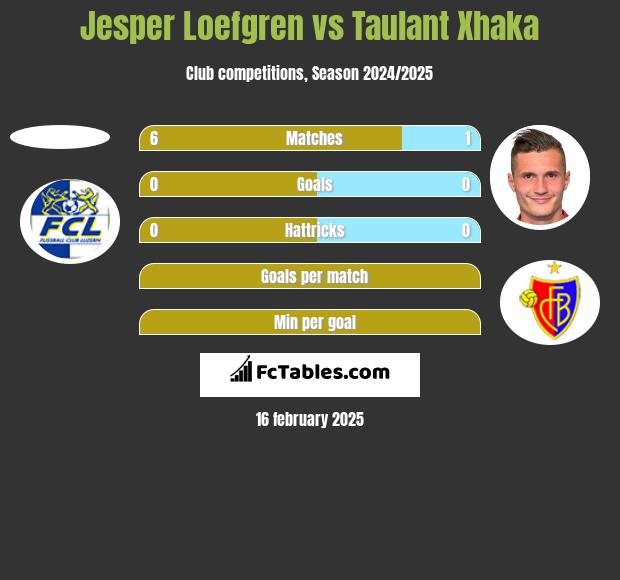 Jesper Loefgren vs Taulant Xhaka h2h player stats