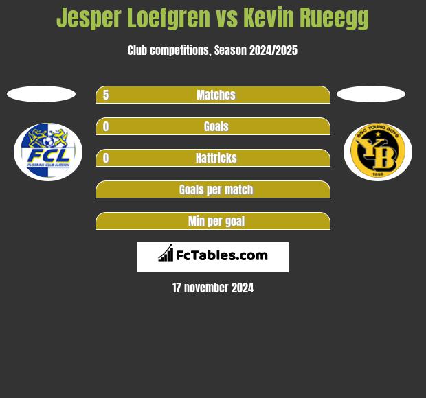 Jesper Loefgren vs Kevin Rueegg h2h player stats