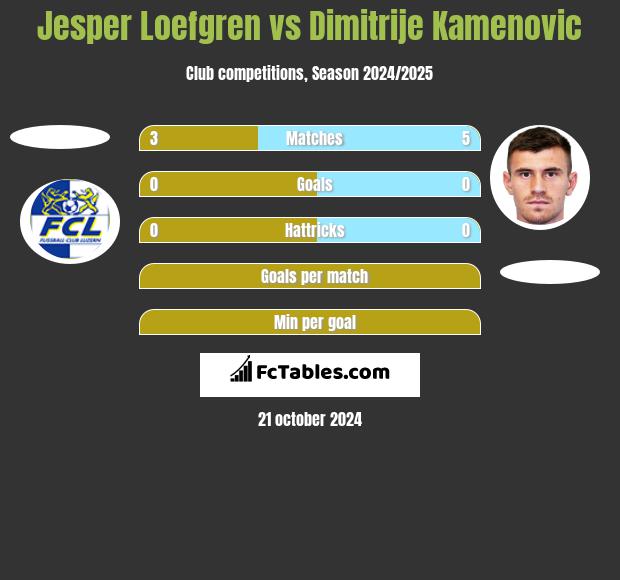 Jesper Loefgren vs Dimitrije Kamenovic h2h player stats