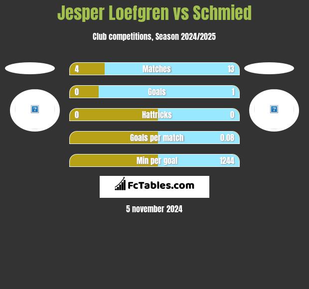 Jesper Loefgren vs Schmied h2h player stats