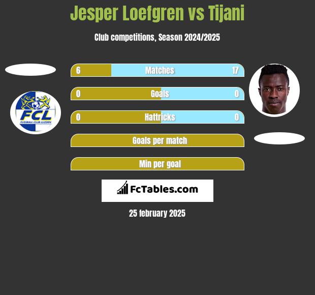 Jesper Loefgren vs Tijani h2h player stats