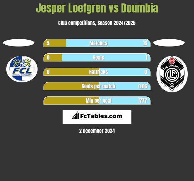 Jesper Loefgren vs Doumbia h2h player stats