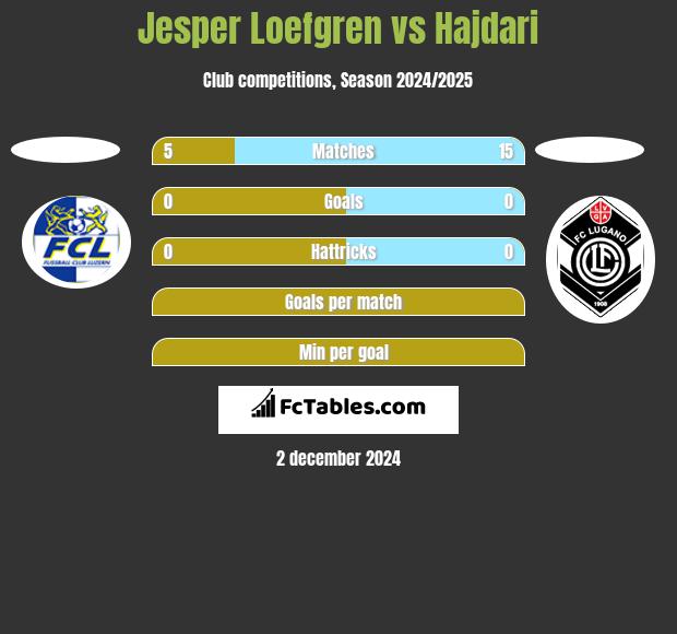 Jesper Loefgren vs Hajdari h2h player stats