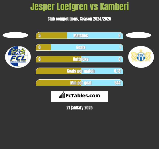 Jesper Loefgren vs Kamberi h2h player stats