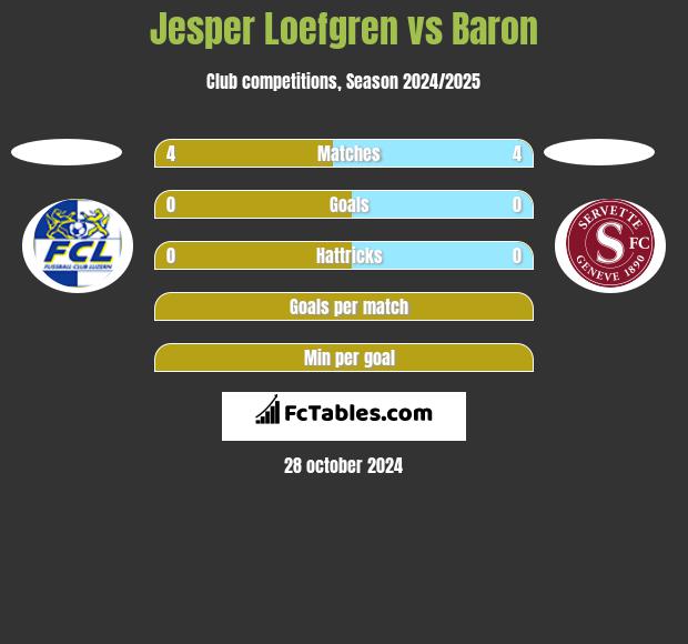 Jesper Loefgren vs Baron h2h player stats