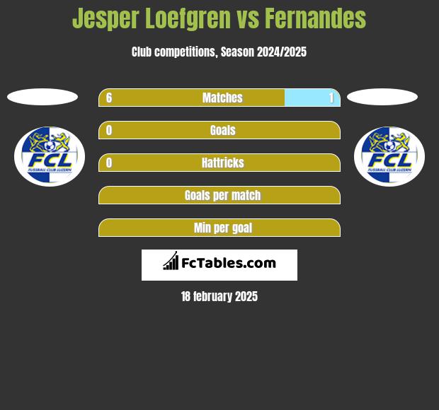 Jesper Loefgren vs Fernandes h2h player stats