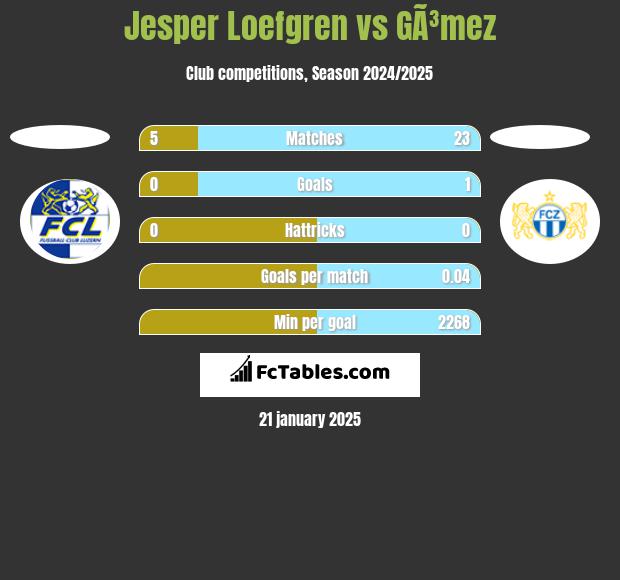 Jesper Loefgren vs GÃ³mez h2h player stats