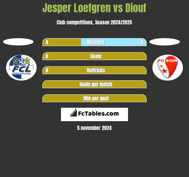 Jesper Loefgren vs Diouf h2h player stats