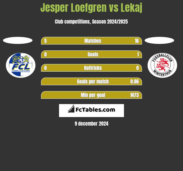 Jesper Loefgren vs Lekaj h2h player stats