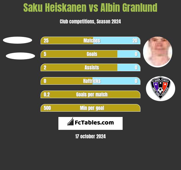 Saku Heiskanen vs Albin Granlund h2h player stats