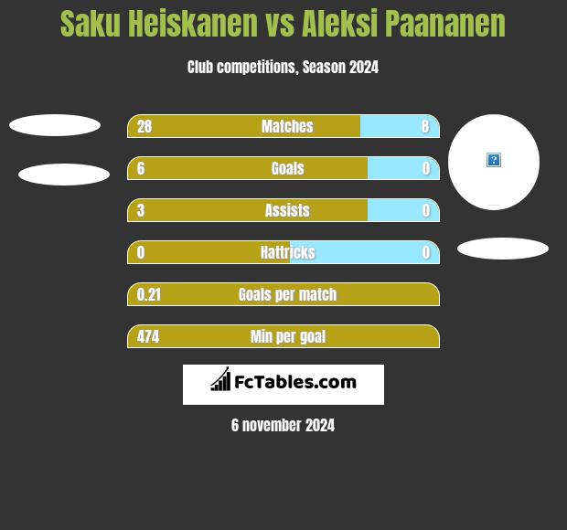 Saku Heiskanen vs Aleksi Paananen h2h player stats