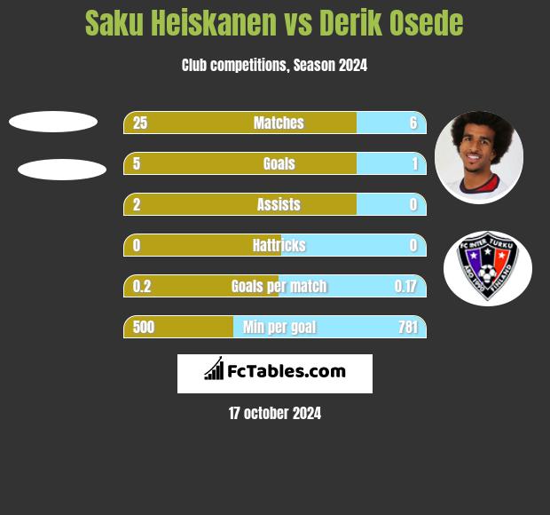 Saku Heiskanen vs Derik Osede h2h player stats