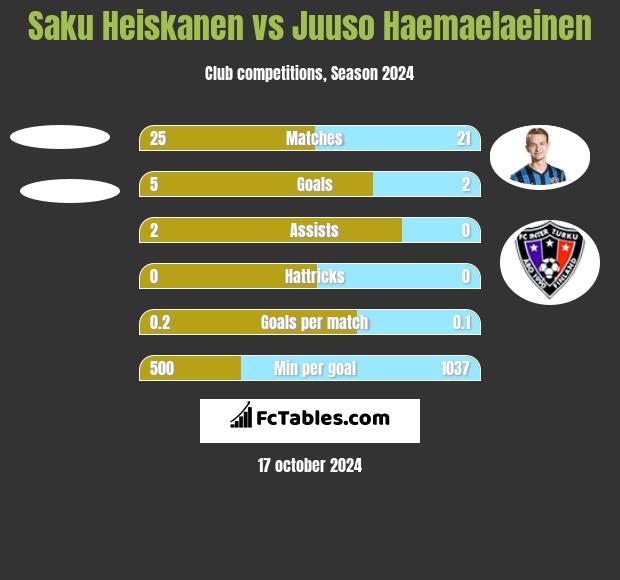 Saku Heiskanen vs Juuso Haemaelaeinen h2h player stats