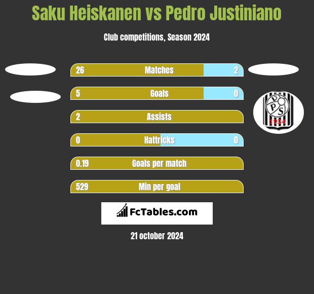 Saku Heiskanen vs Pedro Justiniano h2h player stats