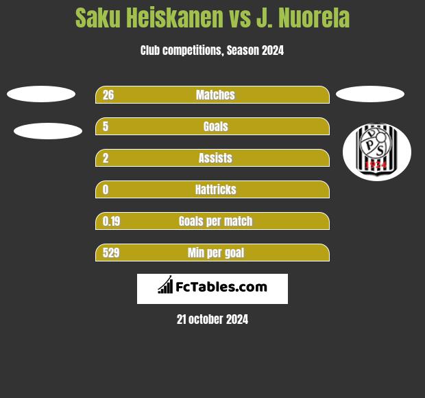 Saku Heiskanen vs J. Nuorela h2h player stats