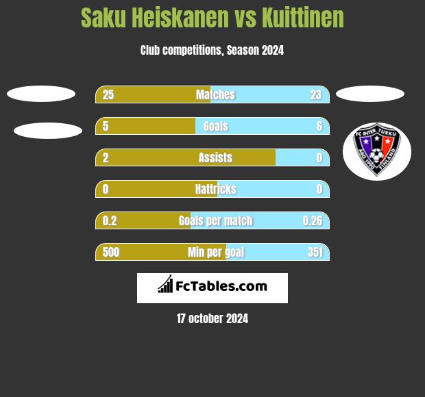 Saku Heiskanen vs Kuittinen h2h player stats