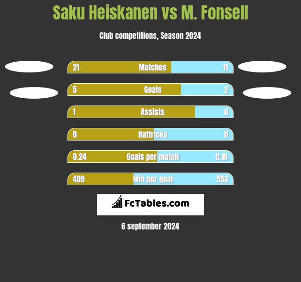 Saku Heiskanen vs M. Fonsell h2h player stats