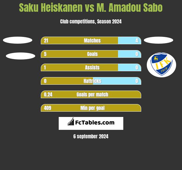 Saku Heiskanen vs M. Amadou Sabo h2h player stats