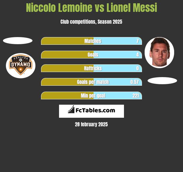 Niccolo Lemoine vs Lionel Messi h2h player stats