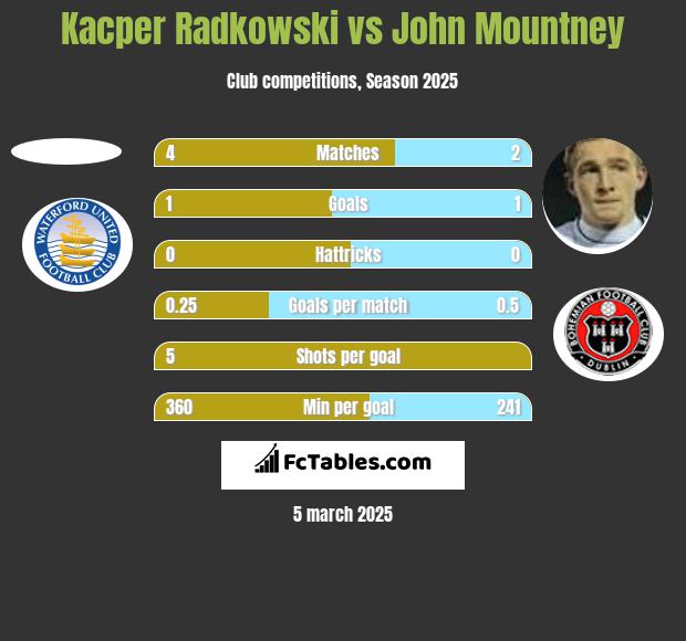 Kacper Radkowski vs John Mountney h2h player stats