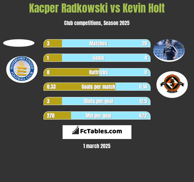 Kacper Radkowski vs Kevin Holt h2h player stats