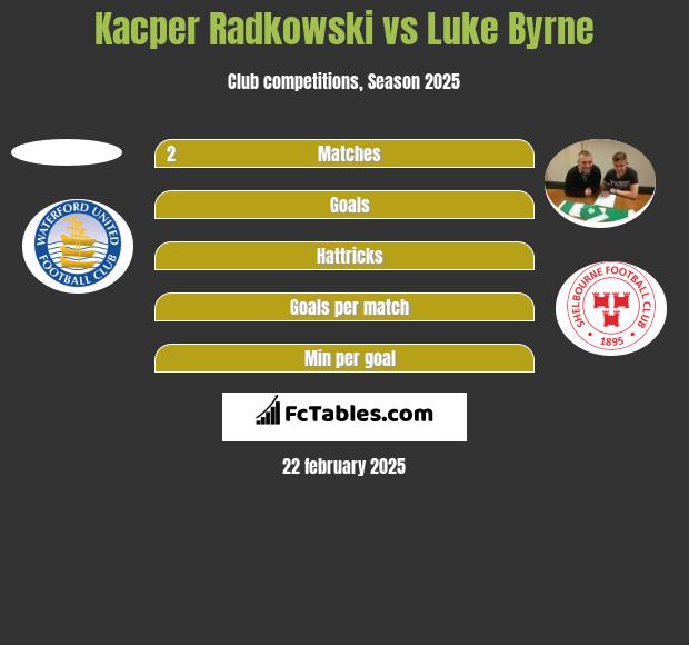 Kacper Radkowski vs Luke Byrne h2h player stats