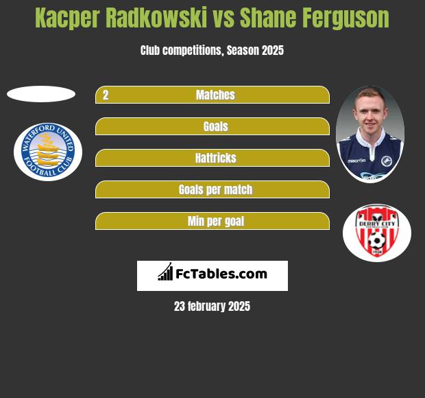 Kacper Radkowski vs Shane Ferguson h2h player stats