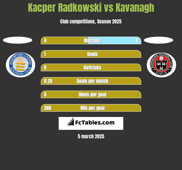 Kacper Radkowski vs Kavanagh h2h player stats