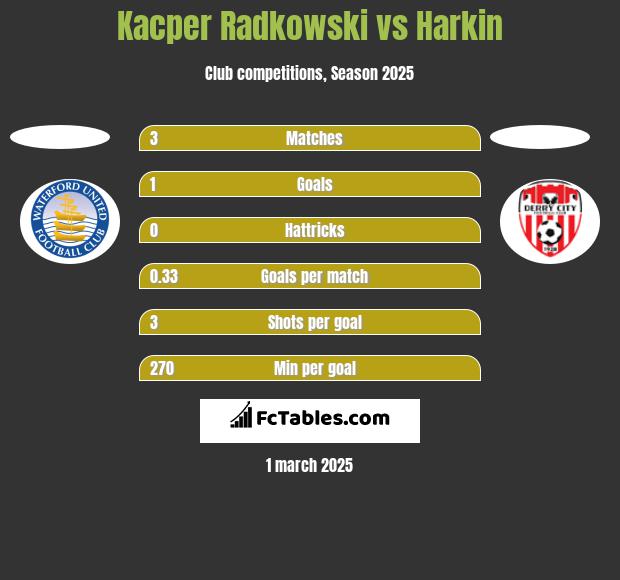 Kacper Radkowski vs Harkin h2h player stats