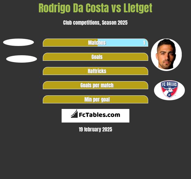 Rodrigo Da Costa vs Lletget h2h player stats