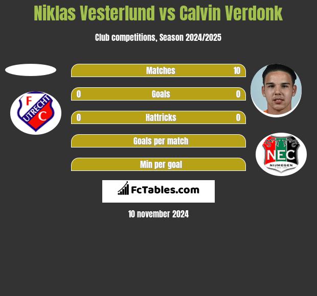 Niklas Vesterlund vs Calvin Verdonk h2h player stats