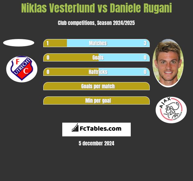 Niklas Vesterlund vs Daniele Rugani h2h player stats