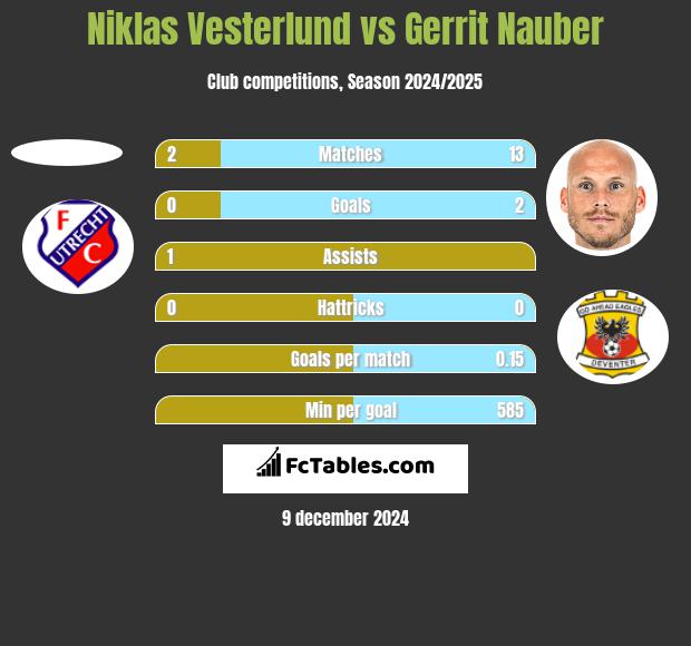 Niklas Vesterlund vs Gerrit Nauber h2h player stats