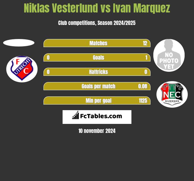 Niklas Vesterlund vs Ivan Marquez h2h player stats