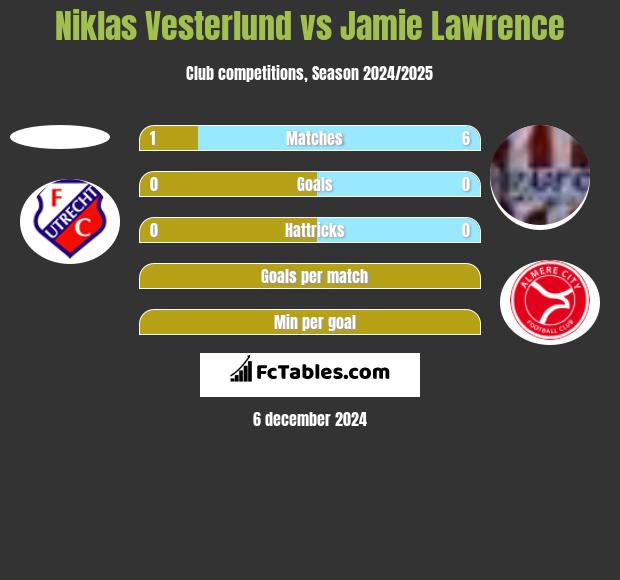 Niklas Vesterlund vs Jamie Lawrence h2h player stats