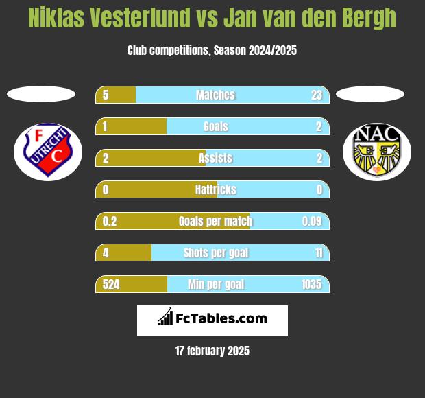 Niklas Vesterlund vs Jan van den Bergh h2h player stats