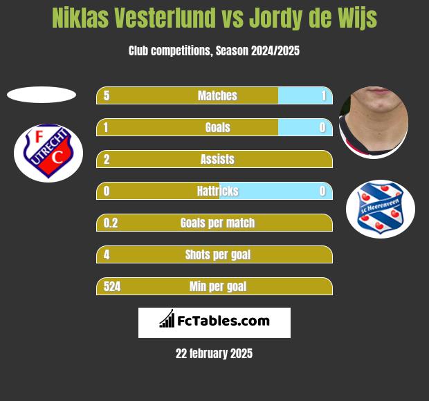 Niklas Vesterlund vs Jordy de Wijs h2h player stats