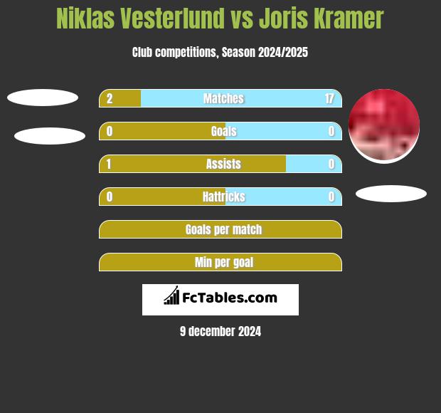 Niklas Vesterlund vs Joris Kramer h2h player stats