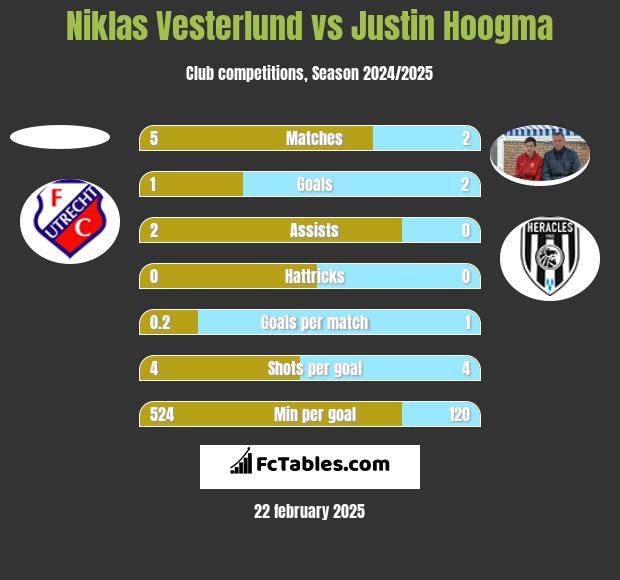 Niklas Vesterlund vs Justin Hoogma h2h player stats