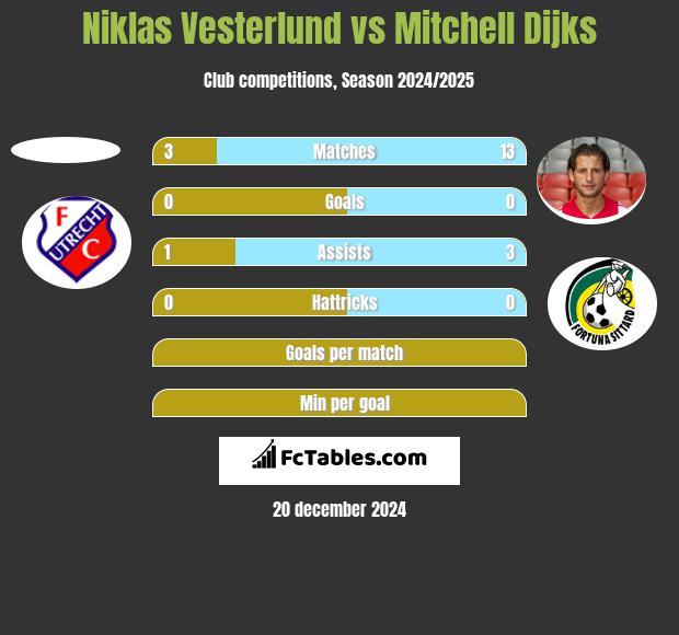 Niklas Vesterlund vs Mitchell Dijks h2h player stats