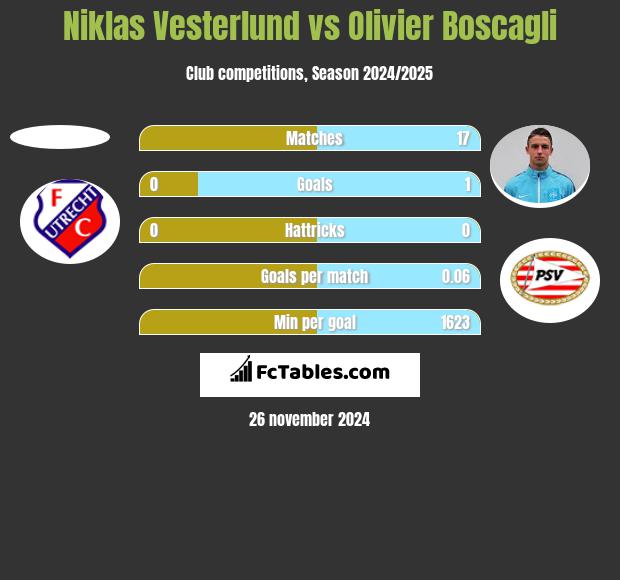 Niklas Vesterlund vs Olivier Boscagli h2h player stats