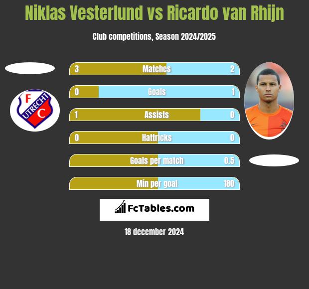 Niklas Vesterlund vs Ricardo van Rhijn h2h player stats