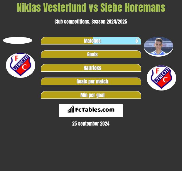 Niklas Vesterlund vs Siebe Horemans h2h player stats