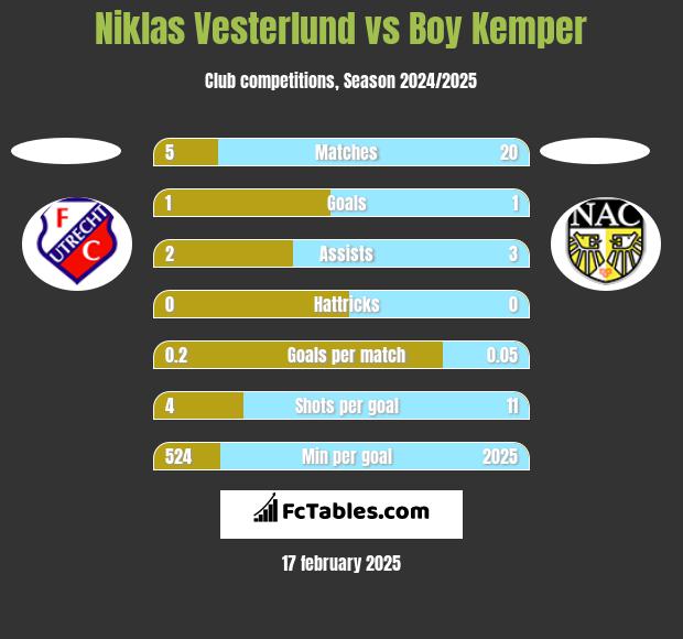 Niklas Vesterlund vs Boy Kemper h2h player stats