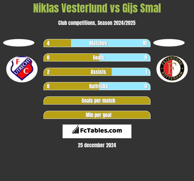 Niklas Vesterlund vs Gijs Smal h2h player stats